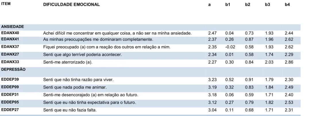 Tabela 2. Estimativa dos parâmetros de discriminação e dificuldade dos Bancos de Ansiedade e Depressão  –  PROMIS® 