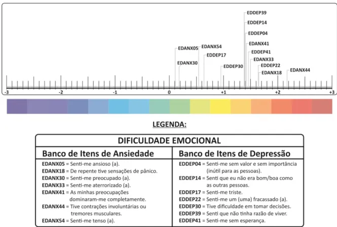 Figura 1. Escala métrica de uma amostra de itens de Dificuldade Emocional 