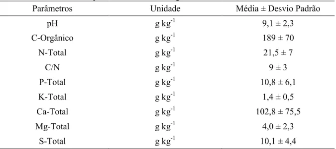 Tabela 1 - Valores médios de parâmetros químicos de interesse agronômico calculado a partir  dos resultados de análises químicas de lodos de esgoto