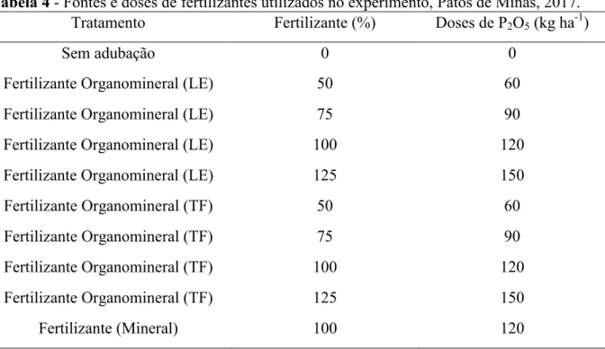Tabela 4 - Fontes e doses de fertilizantes utilizados no experimento, Patos de Minas, 2017