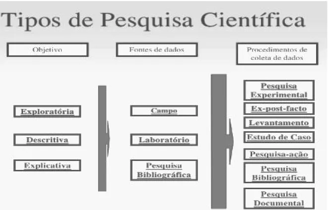 FIGURA 4 - Tipos de Pesquisa Científica