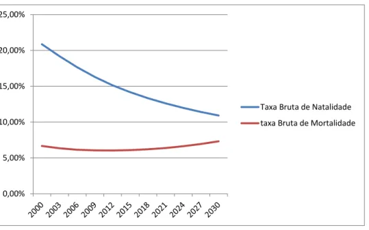 Figura 6. Gráfico de Taxas Brutas de Natalidade e Mortalidade do Brasil dos anos de 2000 a  2030