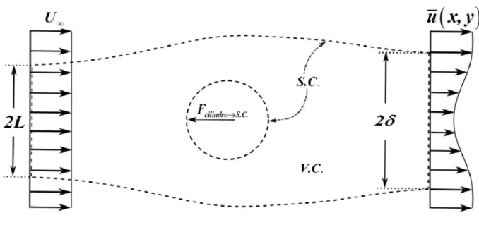 Figura 4.9: Volume e superf´ıcie de controle para c´alculo de arrasto sobre um cilindro longo.