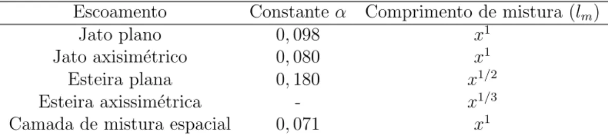 Tabela 3.1: Varia¸c˜ao do comprimento de mistura e constante de proporcionalidade asso- asso-ciada a cada escoamento cisalhante livre.