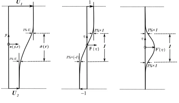 Figura 4.4: Ilustra¸c˜ao do perfil m´edio de velocidade u(y, t), da fun¸c˜ao de auto similaridade F (η) e de sua derivada F ′ (η) para uma camada de mistura temporal.