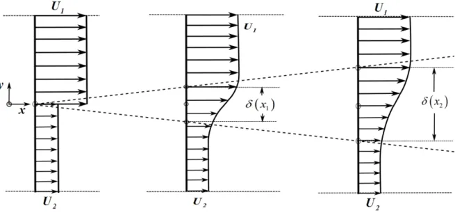 Figura 4.5: Camada de mistura em desenvolvimento espacial: perfis para trˆes valores de x.