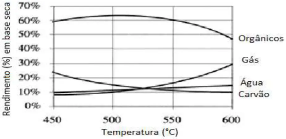 Figura 1: Seletividade dos produtos oriundos do processo de pirólise rápida de biomassa  em função da temperatura (TOFT, 1996)