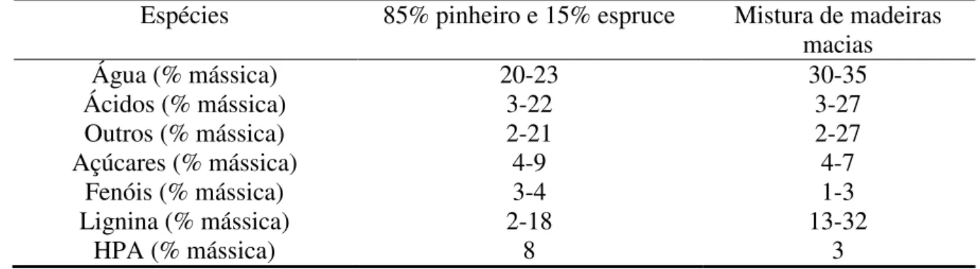 Tabela 2: Composição do bio-óleo produzido por dois tipos diferentes de biomassa. *HPA: 