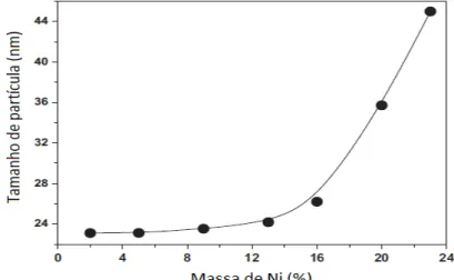 Figura 6: Tamanho de partículas em função da massa de níquel usada nos catalisadores  (LI et al., 2012)