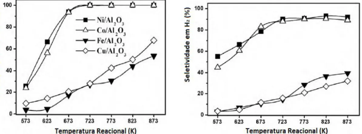 Figura  8:  Conversão  de  ácido  acético  e  seletividade  em  H 2   em  função  da  temperatura  reacional (HU; LU, 2010)