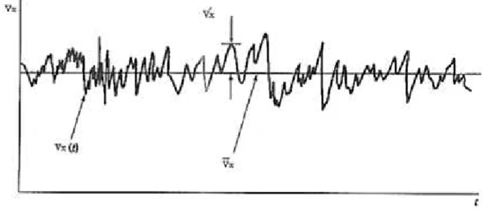 Figura 1 – Flutuação aleatória de uma componente da velocidade vetorial de uma partícula 