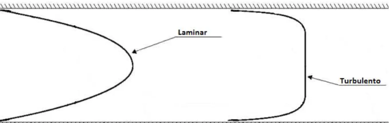 Figura 3 – Perfil de velocidade de um escoamento laminar e turbulento, em um tubo 