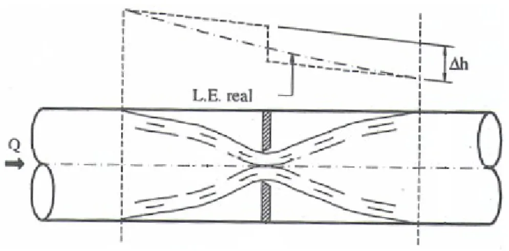 Figura 4  –  Perda de carga localizada em um estrangulamento 