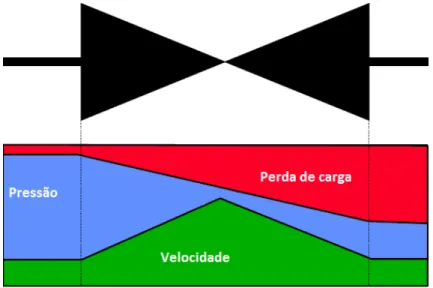 Figura 10 – Variação dos tipos de energia dentro de uma válvula 
