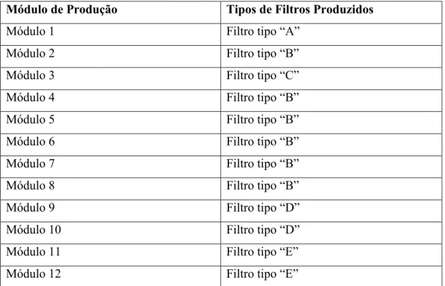 Tabela 3.1  –  Módulos de produção de filtros e os seus respectivos produtos  Módulo de Produção  Tipos de Filtros Produzidos 
