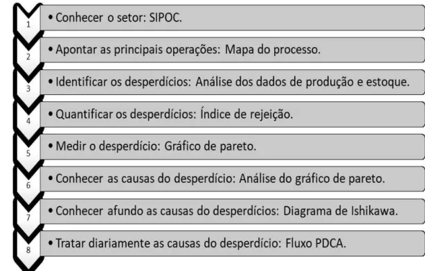 Tabela 3.2.  –  Cronograma do plano de ações para o projeto de redução de desperdícios  no setor de filtros