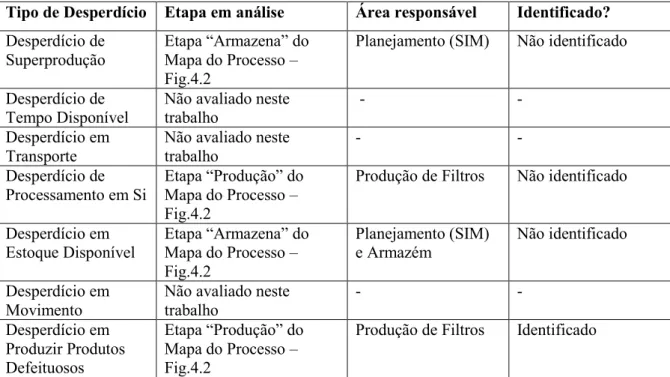 Tabela 4.3  –  Resultado da análise dos 7 desperdícios para o processo 