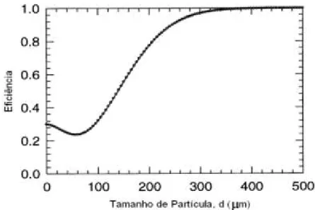 Figura 2. 3 - Curva de Partição Onde se Observa do Efeito “Fish Hook” nas partículas  menores