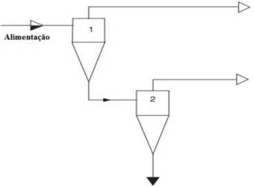Figura 2.8 - Configuração de hidrociclones em série para o processo de espessamento        Fonte: (SVAROVSKY, 2000)