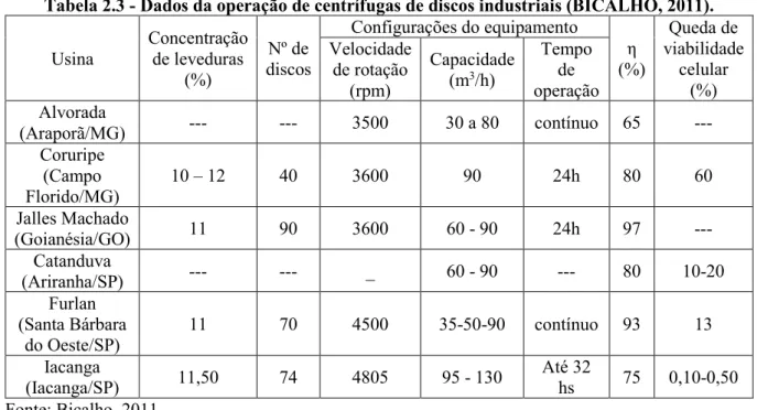 Tabela 2.3 - Dados da operação de centrífugas de discos industriais (BICALHO, 2011).  Usina Concentração de leveduras  (%) Nº de discos Configurações do equipamento (%)η  Queda de  viabilidade celular (%)Velocidade de rotação (rpm)Capacidade(m3/h)Tempo ope