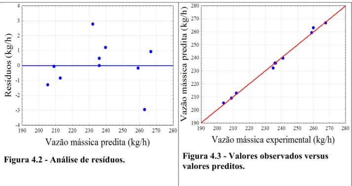 Figura 4.2 - Análise de resíduos.  Figura 4.3 - Valores observados versus  valores preditos