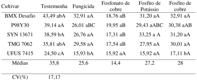 Tabela  1-Escala  de  notas  obtidas  para  severidade  para  doenças  de  finais  de  ciclo  (Septoria  glycines  e  Cercospora  kikuchii)  nas  cultivares  de  sojas  submetidas  a  diferentes  fungicidas  e  indutores  de  resistências  na  Fazenda  Cap