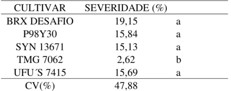 Tabela  2    –   Severidade  média  em  ferrugem  Asiática  (Phakopsora  pachyrhizi)  nas  cultivares  de  soja  na  Fazenda  Capim  Branco  da  Universidade  Federal  de   Uberlândia-MG na safra de 2016/17