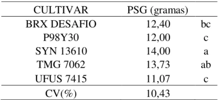 Tabela  3: Peso de cem grãos (gramas) das cultivares de soja na Fazenda Capim Branco  da Universidade Federal de Uberlândia-MG na safra de 2016/17