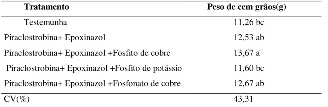 Tabela  4:  Peso  de  cem  grãos  (gramas)  em  relação  a  aplicação  de  fosfitos  de  cobre  e  potássio  e  fosfonatos  de  cobre  das  cultivares  de  soja  na  Fazenda  Capim  Branco  da  Universidade Federal de Uberlândia-MG na safra de 2016/17
