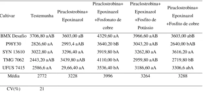 Tabela 5:  Produtividades de grãos em cultivares de soja, submetida a diferentes  tratamentos  de  fungicidas  e  indutores  de  resistências,  na  Fazenda  Capim  Branco  da  Universidade Federal de Uberlândia no ano de 2016/17