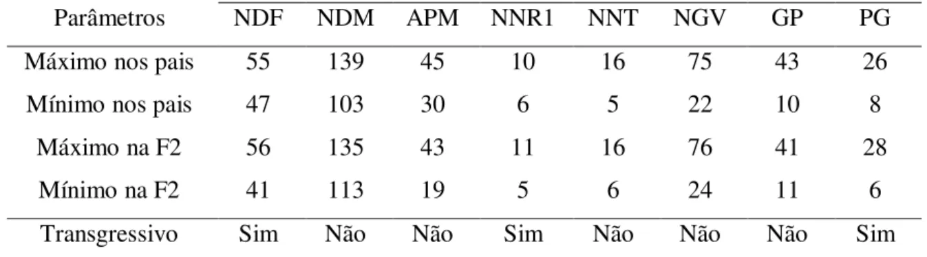 Tabela  10.  Valores  máximos  e  mínimos  para  parentais  NS5909  e  CD2737e  F2,  e  presença de segregantes transgressivo da população