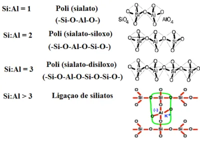 Figura 1. Nomenclaturas da transformação da estrutura tridimensional do sílico-aluminato de  amorfa para semicristalina