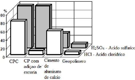 Figura 5. Perda de massa de materiais cimentícios submetidos ao ataque ácido 