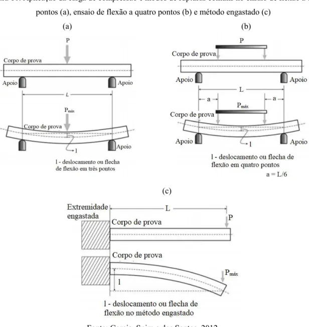 Figura 10. Aplicação da carga de compressão e modos de rupturas comuns no ensaio de flexão a três  pontos (a), ensaio de flexão a quatro pontos (b) e método engastado (c) 