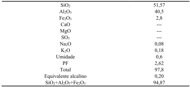 Tabela 3. Tamanho da partícula, massa específica e índice pozolânico do metacaulim 