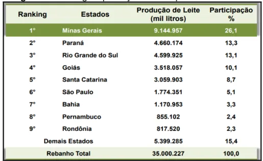 Figura 1: Ranking da produção de leite por estado  –  2015. 