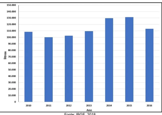 Figura 4: Produção de leite na microrregião de Ituiutaba - 2010 a 2016. 