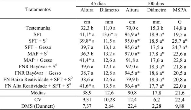 Tabela 4. Altura, diâmetro de plantas e massa seca da parte aérea (MSPA), em mudas  pré-brotadas  (MPB)  de  cana-de-açúcar  cultivadas  em  amostras  de  um  Latossolo Vermelho distrófico (LVd-1), 45 e 100 dias após  a  aplicação  dos  tratamentos.