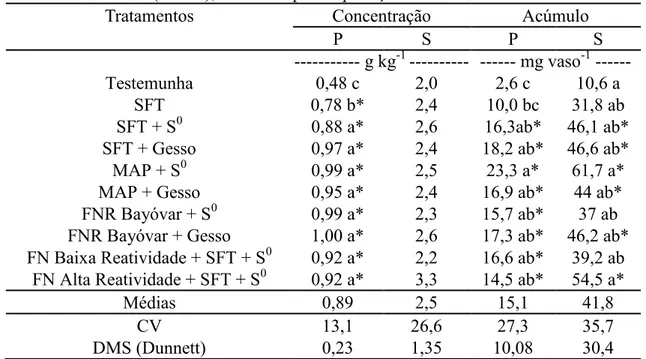 Tabela 12.  Concentração e acúmulo de P e S na MSPA de  mudas pré-brotadas (MPB)  de  cana-de-açúcar  cultivadas  em  amostras  de  um  Latossolo  Vermelho  distrófico (LVd - 2), 100 dias após a aplicação dos tratamentos.