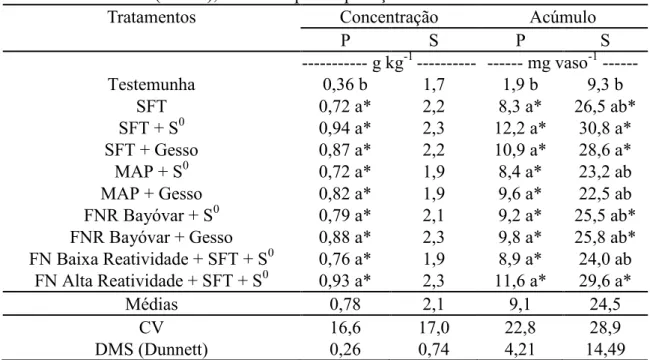 Tabela 19.  Concentração e acúmulo de P e S na MSPA de  mudas pré-brotadas (MPB)  de  cana - de - açúcar  cultivadas  em  amostras  de  um  Latossolo  Vermelho  distrófico (LVd-2), 100 dias após a aplicação dos tratamentos