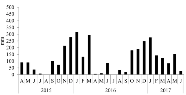 Figura  6.  Precipitação  pluviométrica  mensal  acumulada  da  região  de  Uberaba,  no  período entre abril de 2015 e junho de 2017 (Fonte: INMET, 2018)