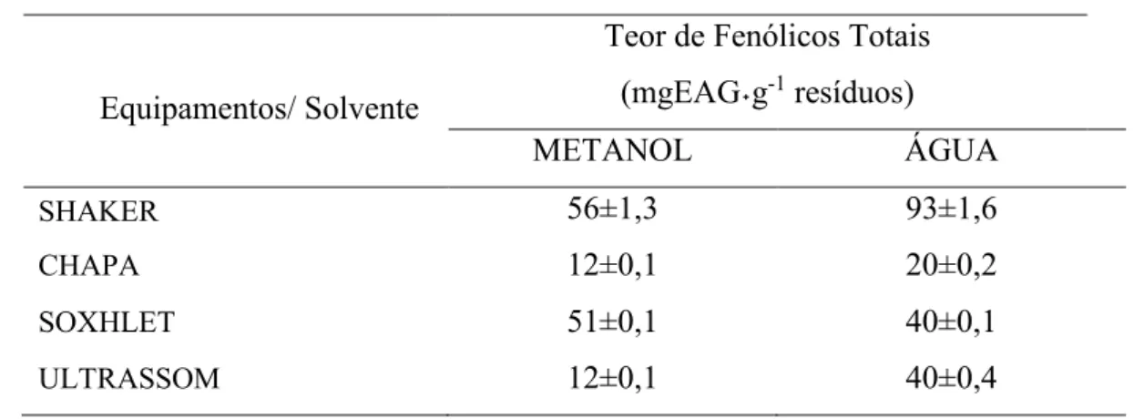 Tabela 3:Valores de extração dos compostos fenólicos. 