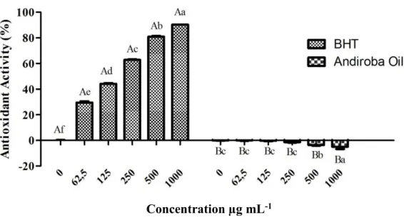Fig.  1. Percentage  of  the  antioxidant  activity  of  andiroba  oil  by  DPPH  radical  inhibition  method