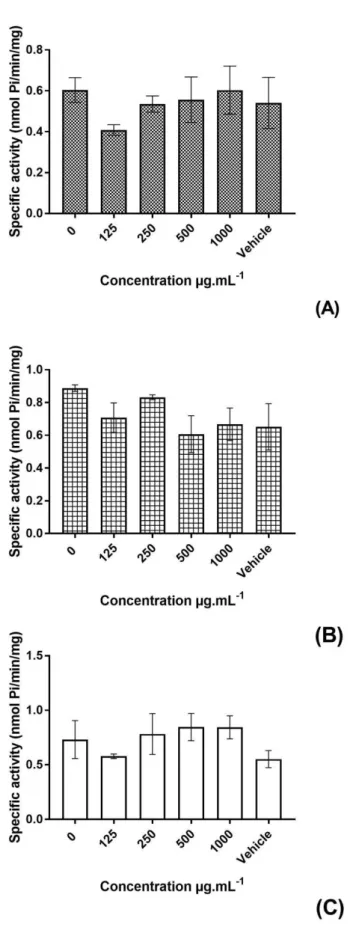 Fig. 2. Effect of C. guianensis oil on ATP (A), ADP (B) and AMP (C) hydrolysis of rats blood serum