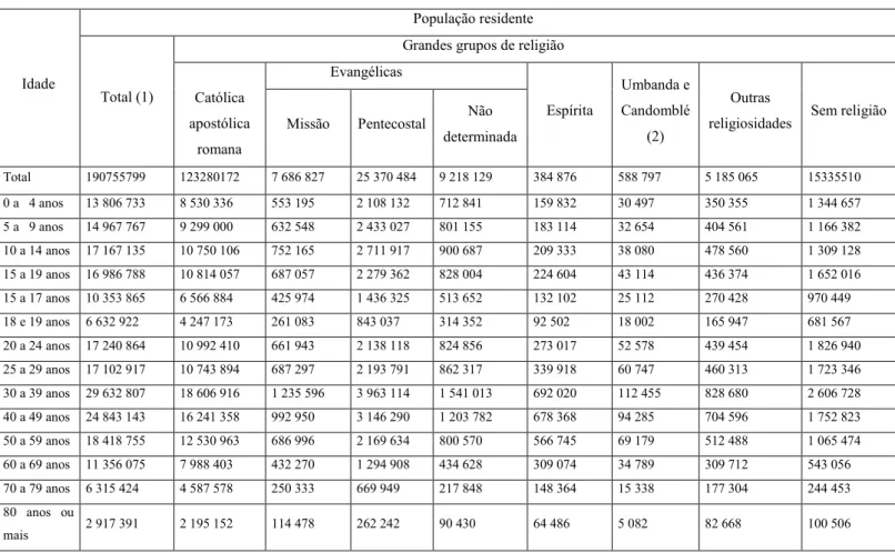 Tabela 1 - População residente, por grandes grupos de religião, segundo os grupos de idade