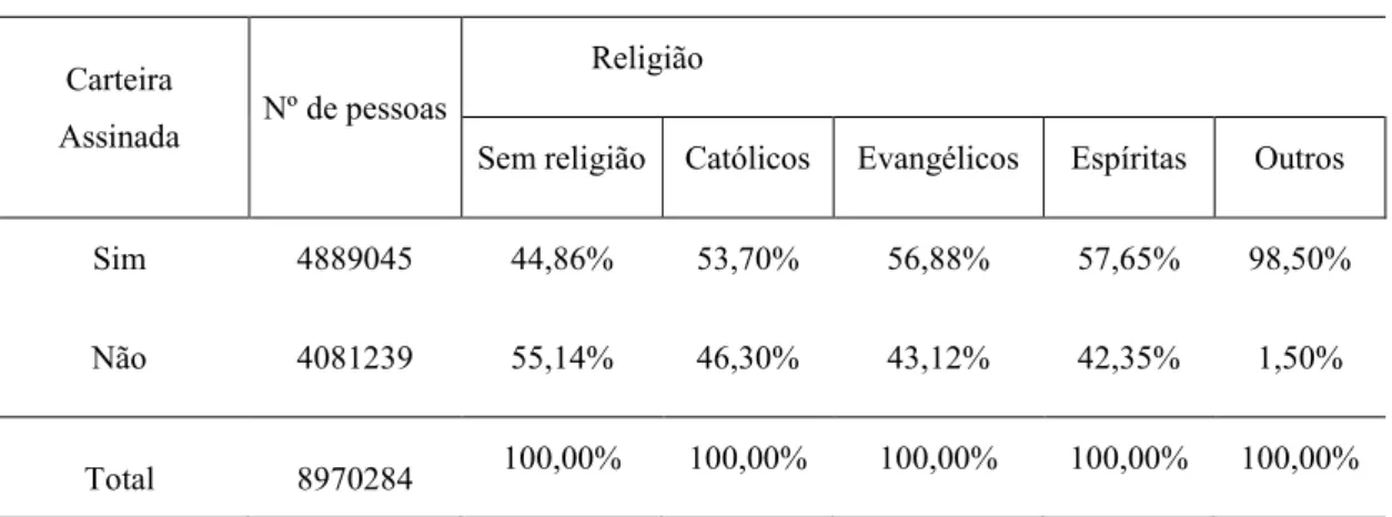 Tabela 8 - Distribuição percentual das pessoas de MG conforme Censo 2010 para situação de  carteira de trabalho assinada e religião 