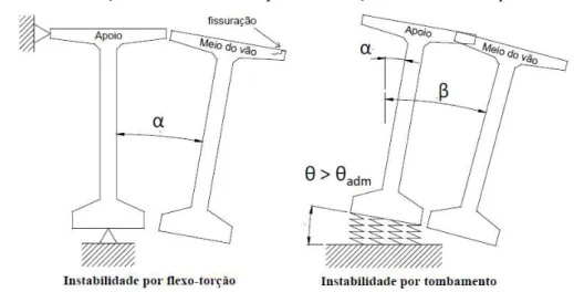 Figura 1 – Diferença entre instabilidade por flexo-torção e instabilidade por tombamento 