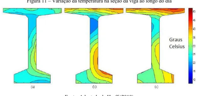 Figura 11 – Variação da temperatura na seção da viga ao longo do dia 
