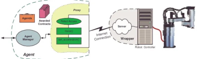 Figure 6 – Physical component integration