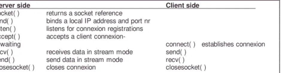 Figure 1 - An example of stream mode communication (TCP), using sockets 2.1.4 Client-server programming through Remote Procedure Calls